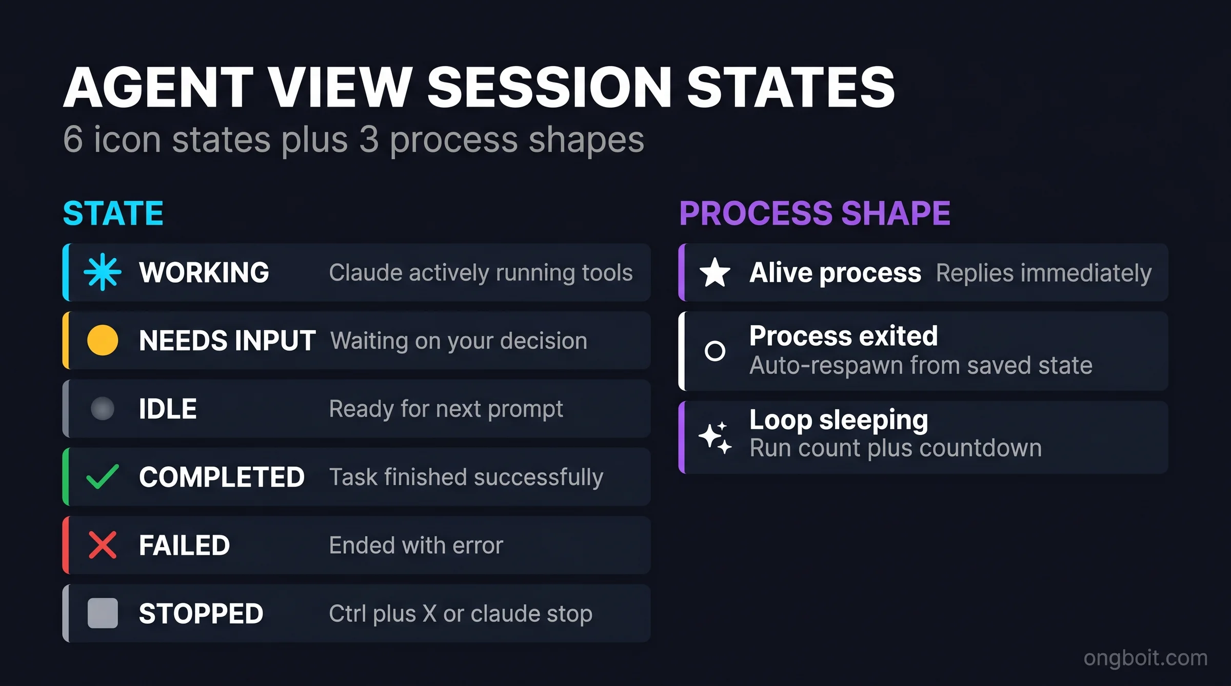 Sáu trạng thái session Claude Code Agent View kèm ba dạng icon process: alive, exited, /loop sleeping