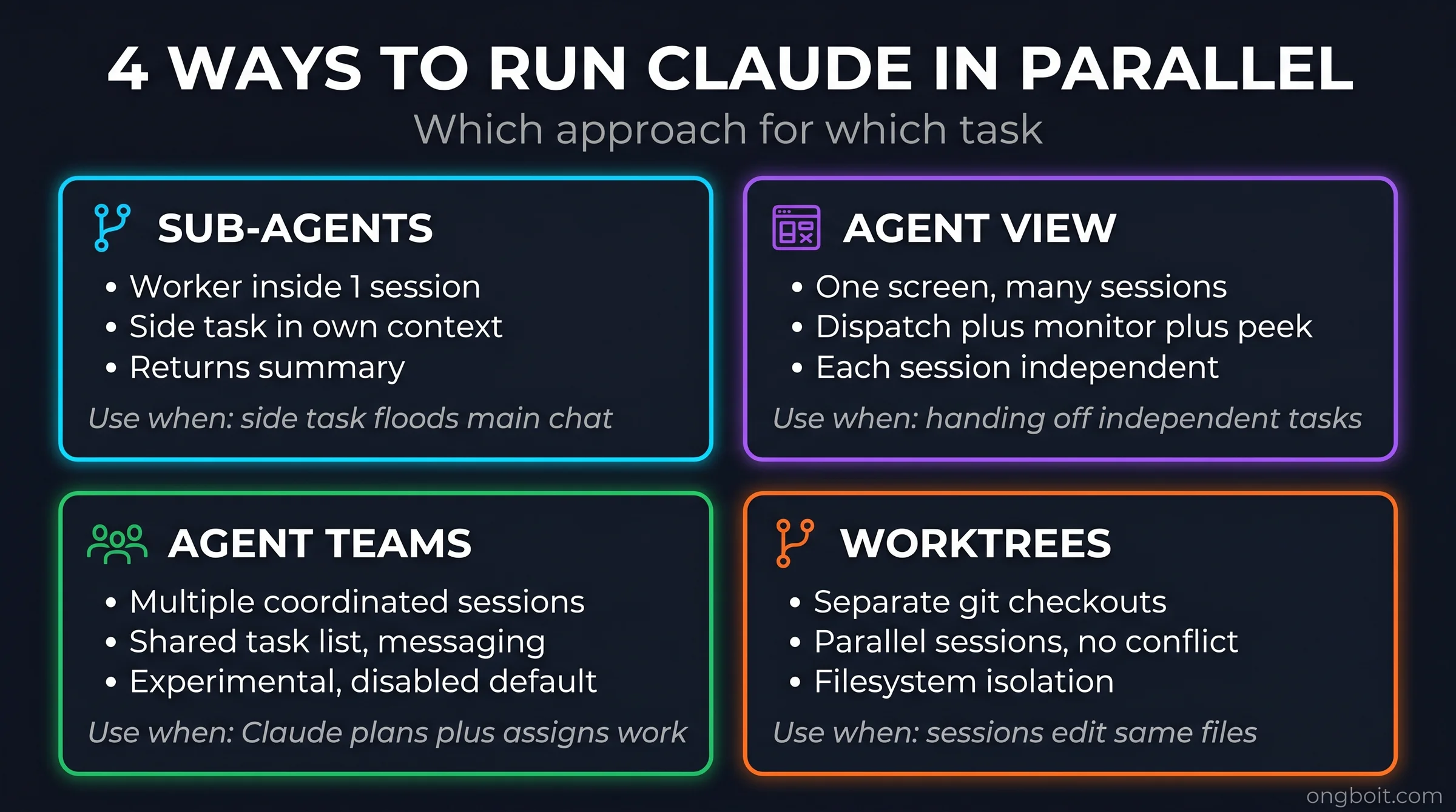 So sánh Claude Code Agent View với sub-agents, agent teams, worktrees