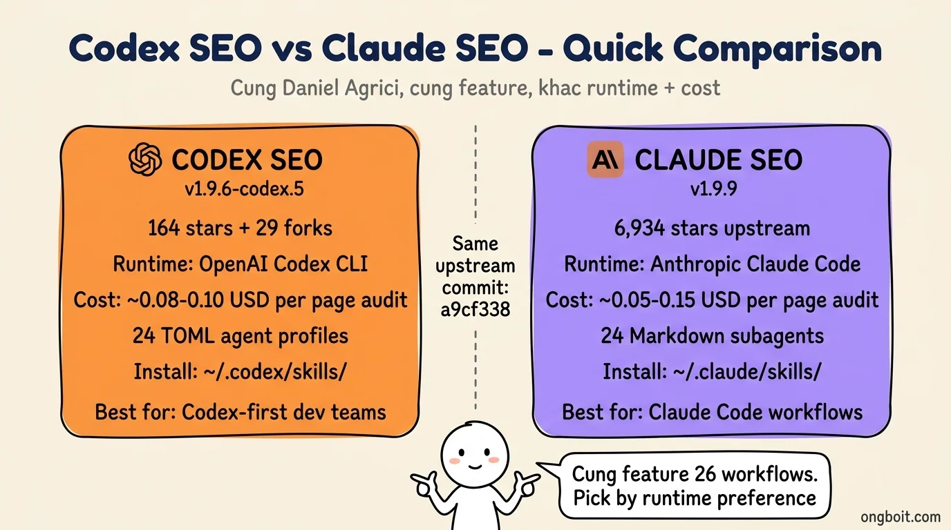Codex SEO vs Claude SEO comparison: same upstream commit a9cf338, different runtime OpenAI Codex CLI vs Anthropic Claude Code, different cost