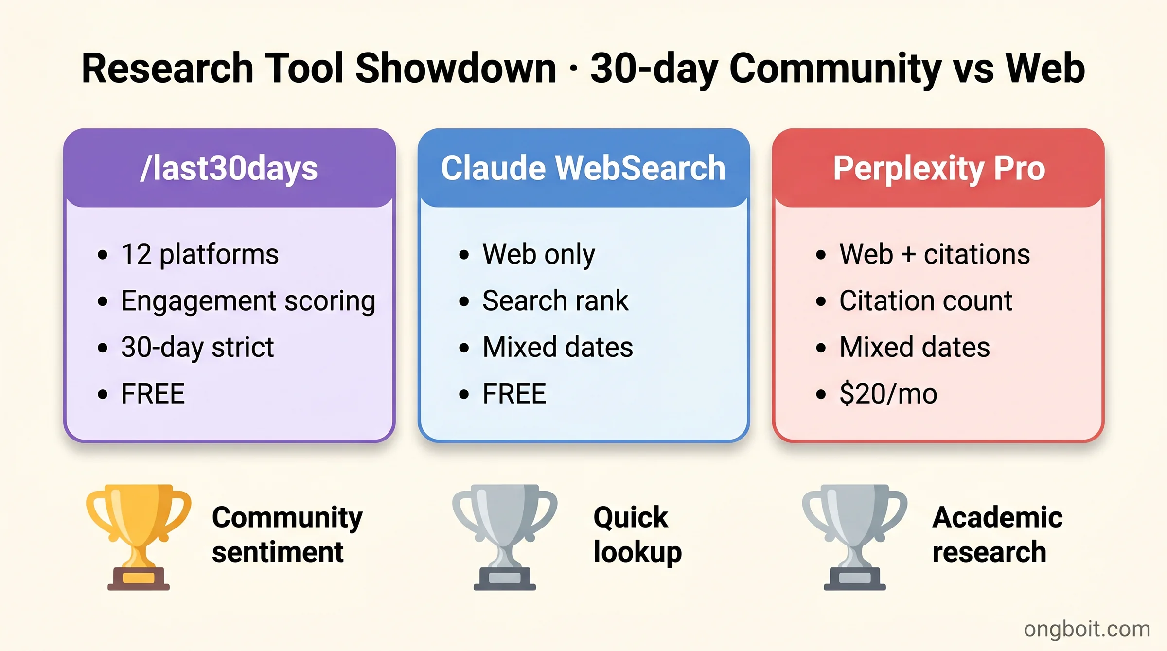 So sánh 3 tool research: last30days vs Claude WebSearch vs Perplexity Pro với điểm mạnh từng tool