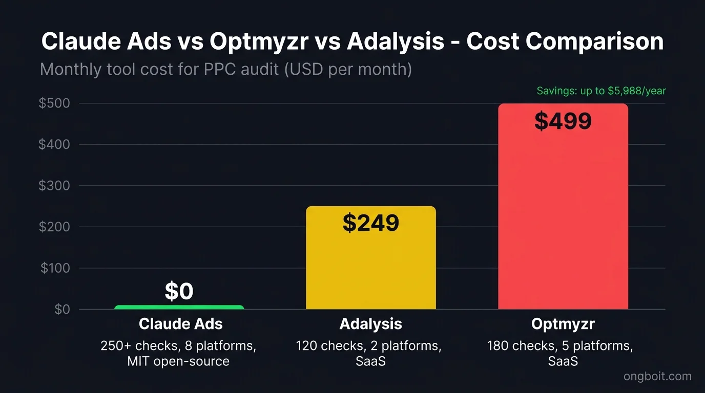 Claude Ads vs Optmyzr $499 vs Adalysis $249 monthly tool cost comparison bar chart, Claude Ads free MIT open-source