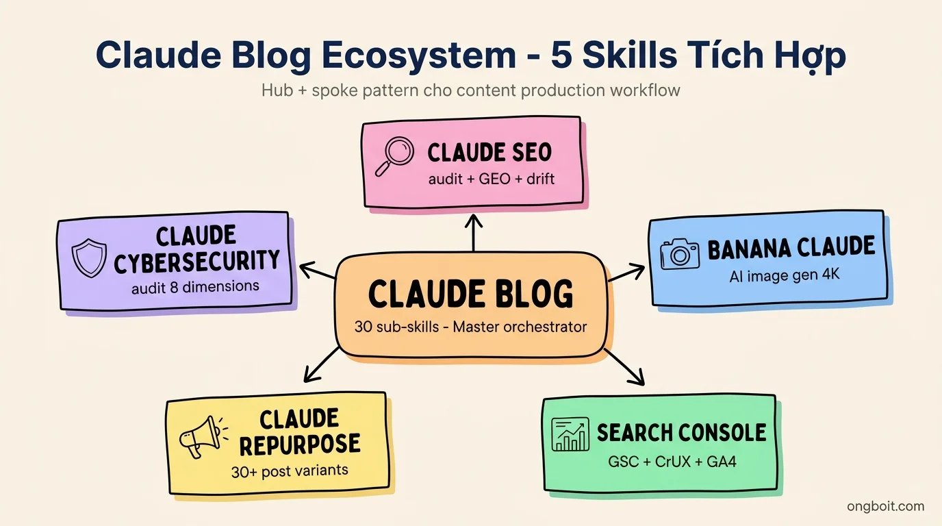 Claude Blog ecosystem hub-and-spoke: 1 hub claude-blog + 5 spokes Claude SEO Banana Search Console Repurpose Cybersecurity