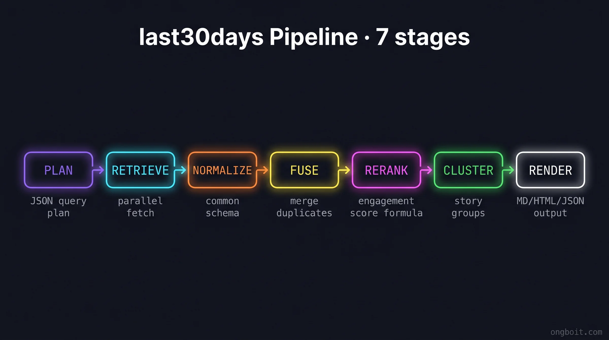 Sơ đồ 7 stage pipeline của last30days: plan, retrieve, normalize, fuse, rerank, cluster, render