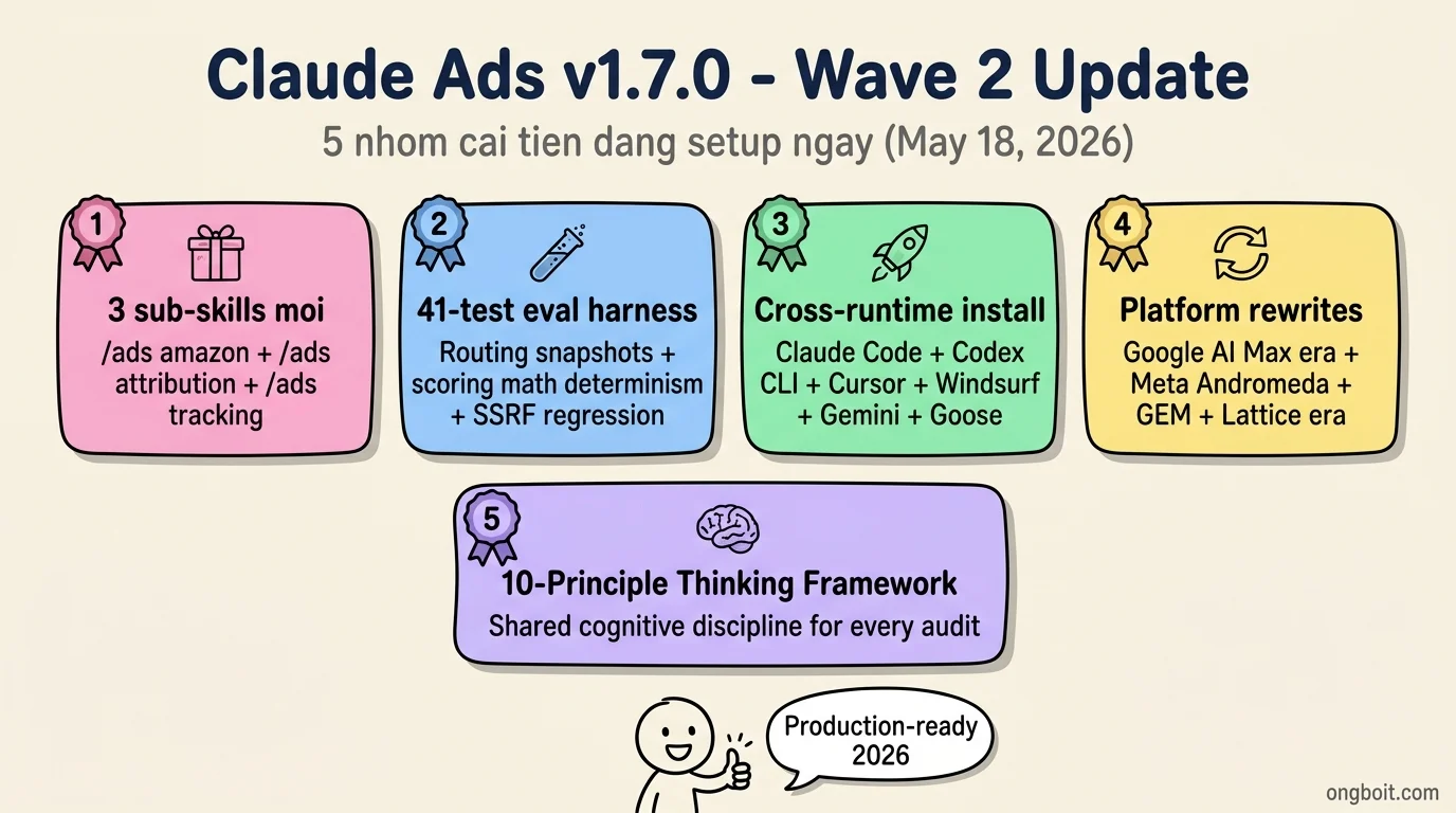 Claude Ads v1.7.0 Wave 2 update: 5 nhóm cải tiến gồm 3 sub-skills mới, 41-test eval harness, cross-runtime install, platform rewrites, 10-Principle Thinking Framework