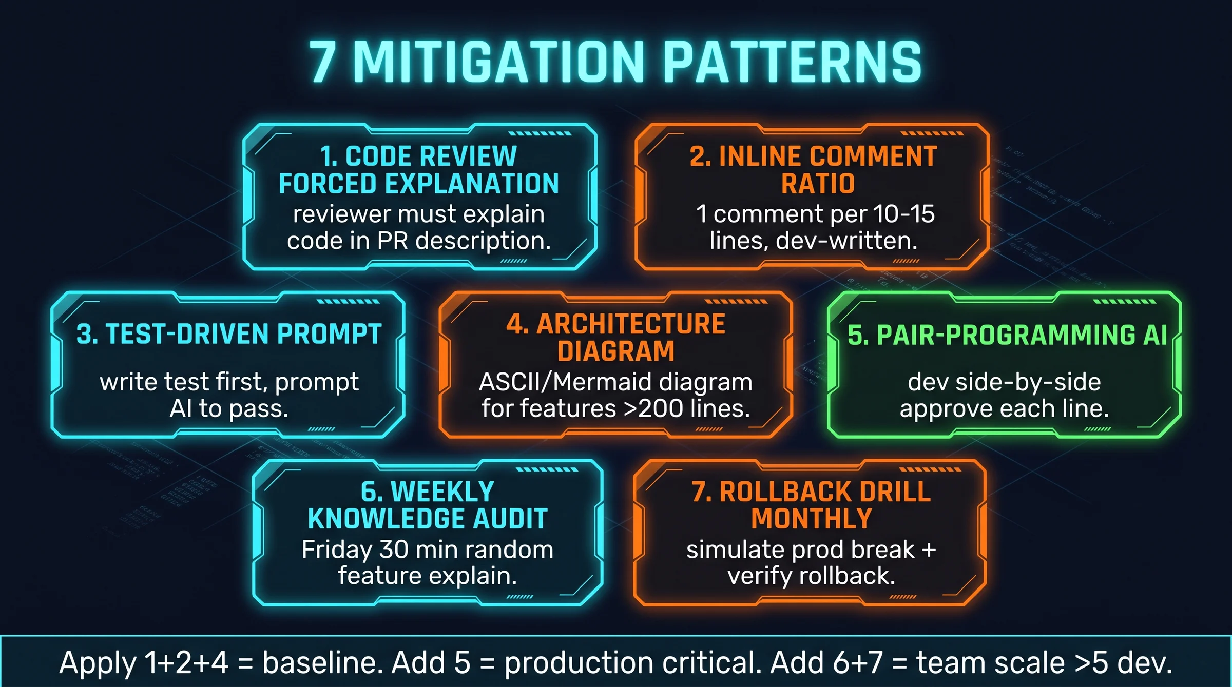 7 mitigation pattern shadow code: forced review explanation, inline comment, test-driven prompt, architecture diagram, pair-programming, weekly audit, rollback drill