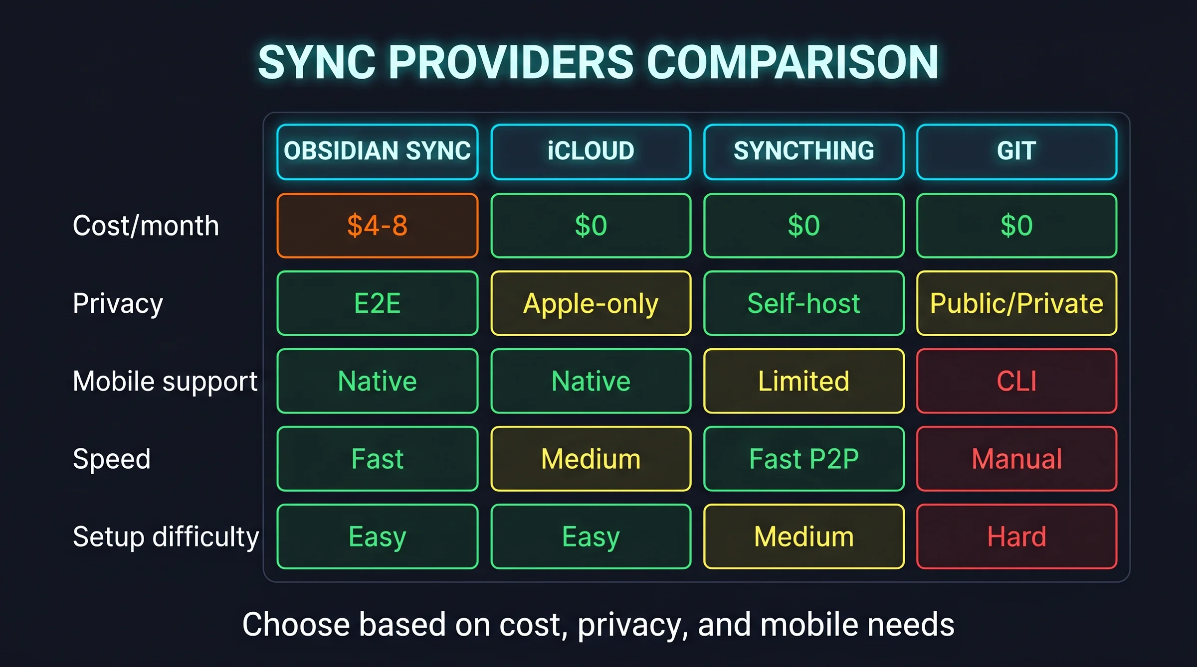 Sync providers comparison 4 options: Obsidian Sync iCloud Syncthing Git theo cost privacy speed risk axes