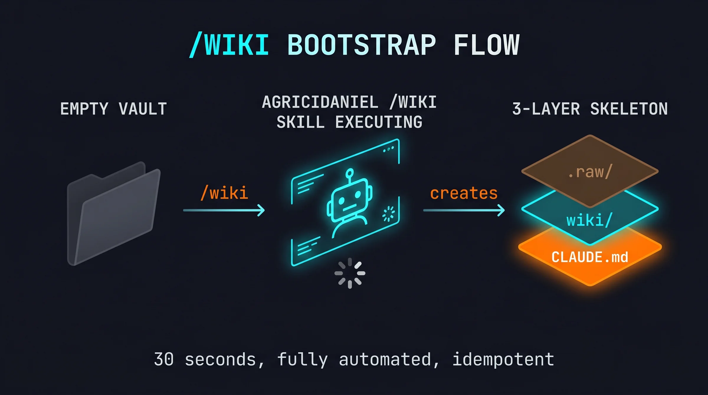 Wiki skill bootstrap vault flow: empty vault → <code>/wiki</code> skill → 3-layer skeleton .raw + wiki + <code>CLAUDE.md</code>” loading=”lazy” decoding=”async” style=”width:100%;height:auto;border-radius:12px;margin:24px 0;”></figure>
<p>3-layer architecture mà <code>/wiki</code> scaffold map chính xác Karpathy pattern: .raw, wiki, <code>CLAUDE.md</code>. Mỗi layer có vai trò read/write distinct, được encode vào <code>CLAUDE.md</code> schema để Claude tự enforce.</p>
<p>Layer 1 .raw/ là folder ẩn (dot-prefixed, Obsidian không hiện trong file explorer). Skill chọn dot-prefix vì 2 lý do. Một, .raw/ là immutable source, user nhập vào nhưng không edit thường xuyên trong Obsidian, hide khỏi sidebar giảm clutter. Hai, dot-prefix conventional cho config/cache folder (như .git, .env), dev hiểu ngay là internal.</p>
<p>Layer 2 wiki/ chứa Claude-generated content. 7 sub-folders mỗi cái có purpose riêng. sources/ là summary per raw file. entities/ là pages về thực thể (người, công ty, sản phẩm). concepts/ là ý tưởng abstract. domains/ là topic area cấp cao (group concepts). comparisons/ là side-by-side analyses. questions/ filed answers. meta/ chứa dashboard + lint reports.</p>
<p>Layer 3 <code>CLAUDE.md</code> là schema được skill generate dựa trên 3 input answers. File 80-150 dòng, có 6 section chuẩn theo <a href=