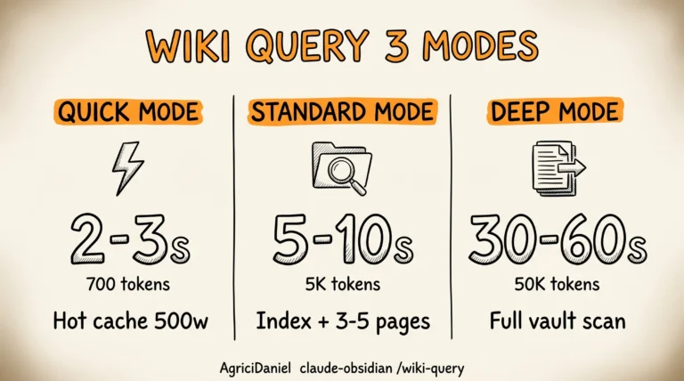 Wiki Query 3 Modes diagram: quick standard deep modes của /wiki-query AgriciDaniel claude-obsidian
