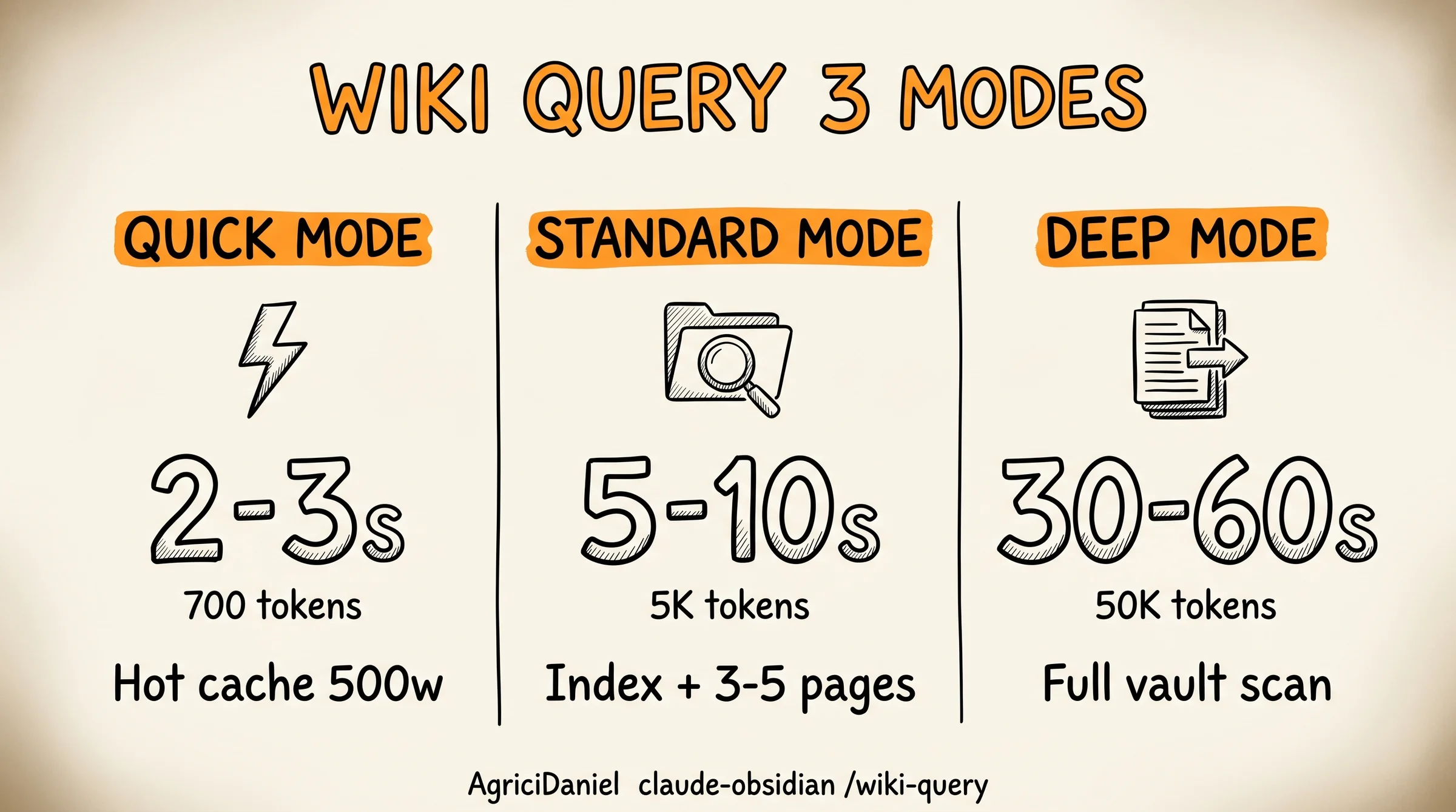 Wiki Query 3 Modes diagram: quick standard deep modes của <code>/wiki-query</code> AgriciDaniel claude-obsidian” fetchpriority=”high” decoding=”async” style=”width:100%;height:auto;border-radius:12px;margin:24px 0;”></figure>
<p><strong>Wiki query 3 modes</strong> là cơ chế query của <code>/wiki-query</code> skill trong <a href=