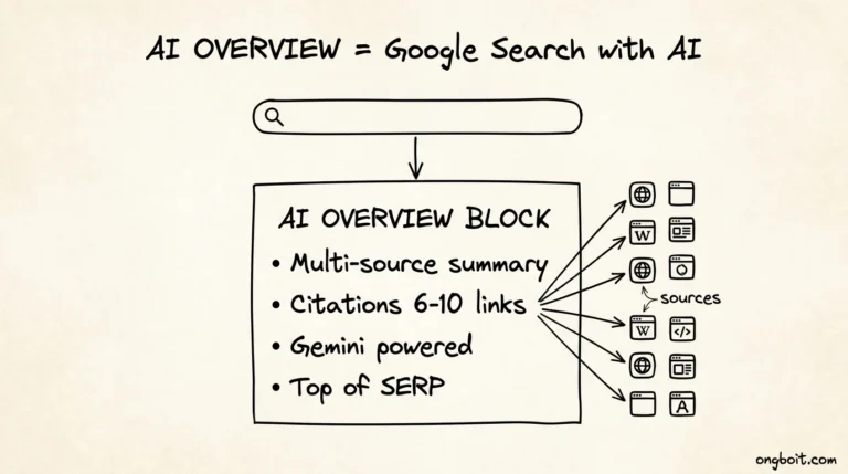 AI Overview la gi Google Search Gemini summarizing 8 sources whiteboard sketch
