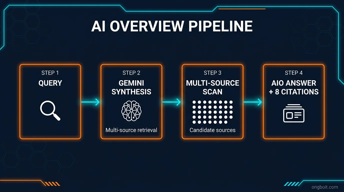 AI Overview pipeline diagram Query Gemini multi-source scan answer citations
