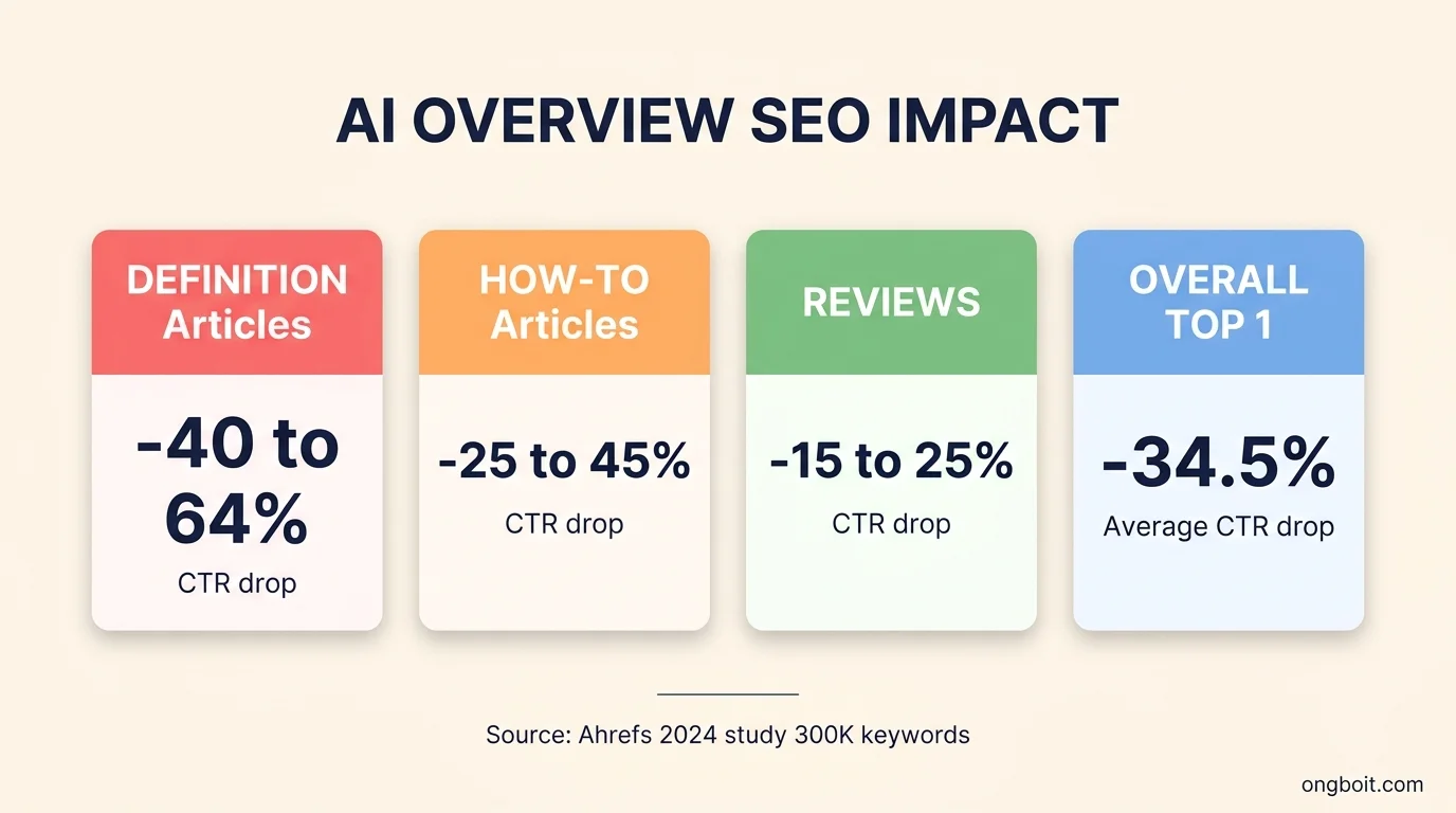 AI Overview SEO impact CTR drop traffic comparison chart pastel