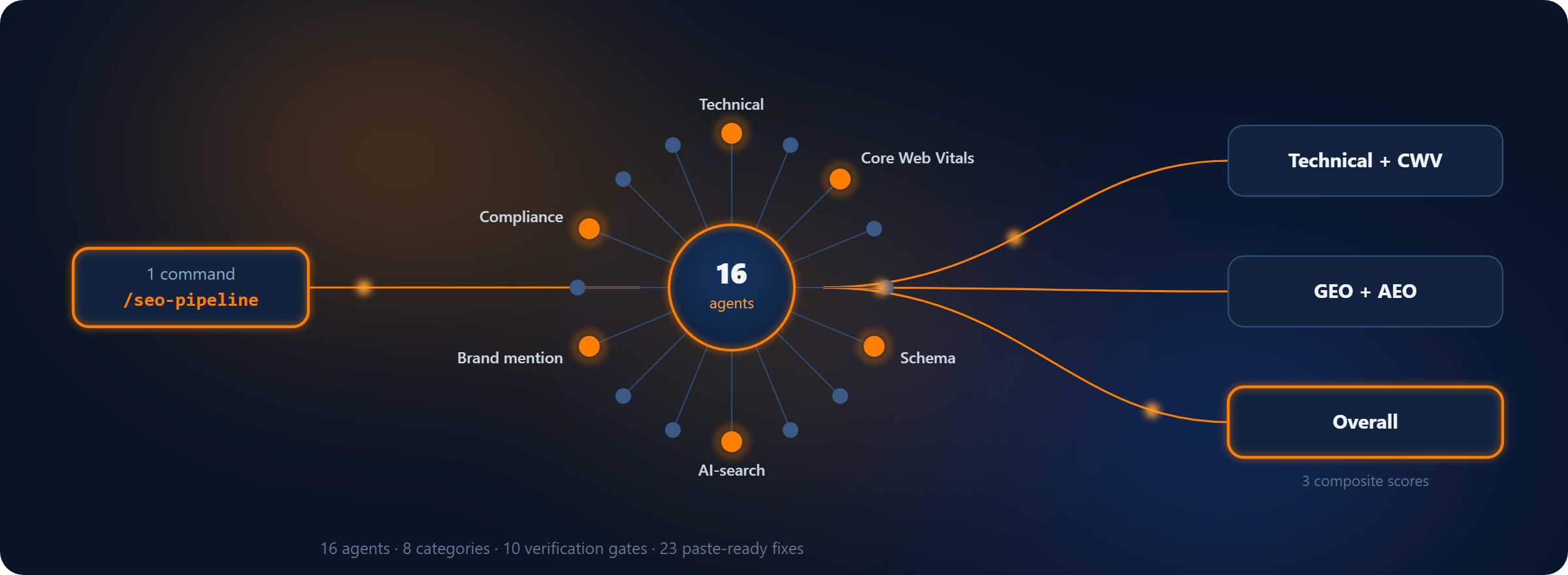 /seo-pipeline: 1 lệnh → 16 agent song song → 3 điểm tổng hợp
