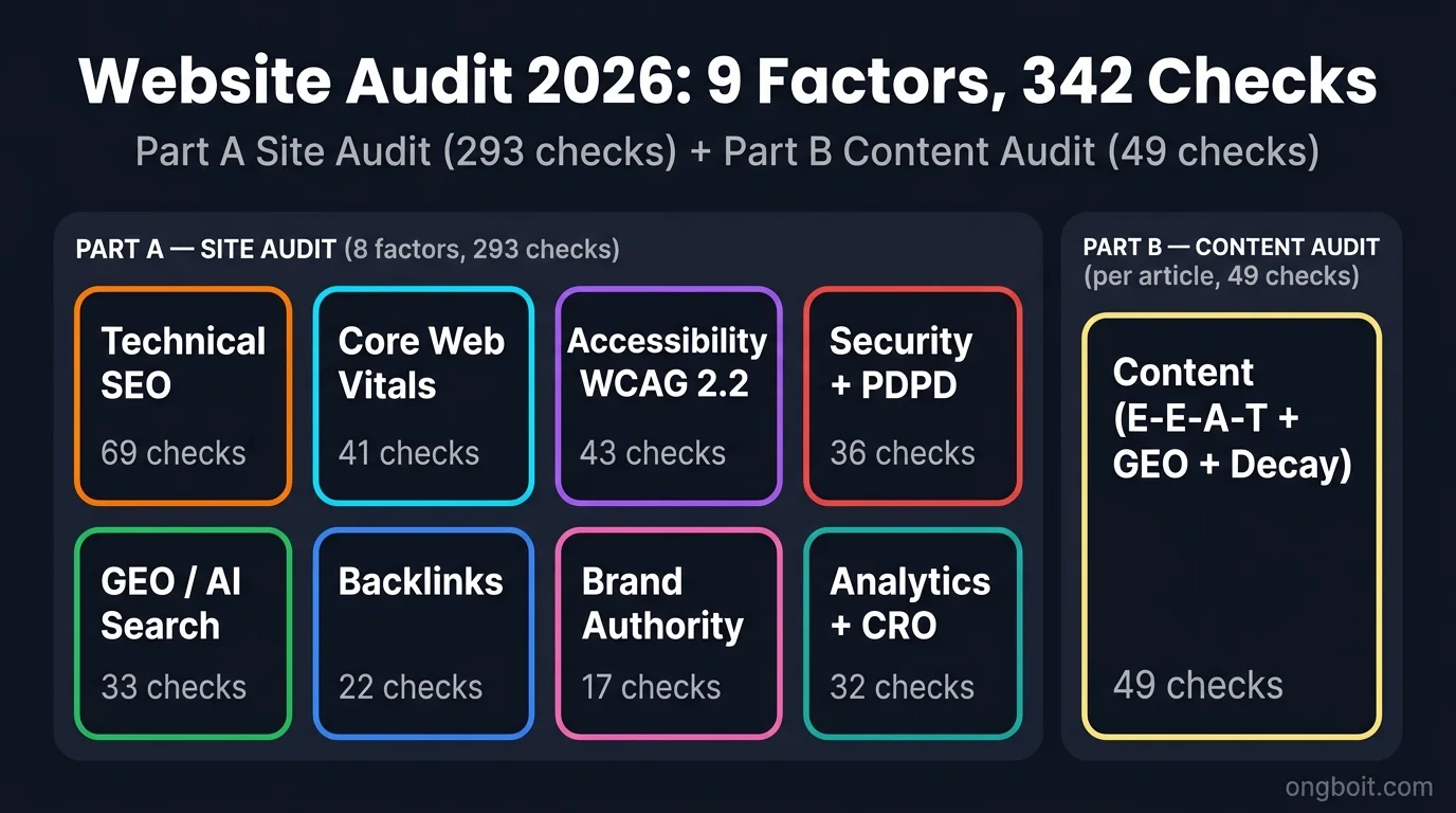 9 factors of a 2026 website audit grouped into Part A site audit 293 checks and Part B content audit 49 checks