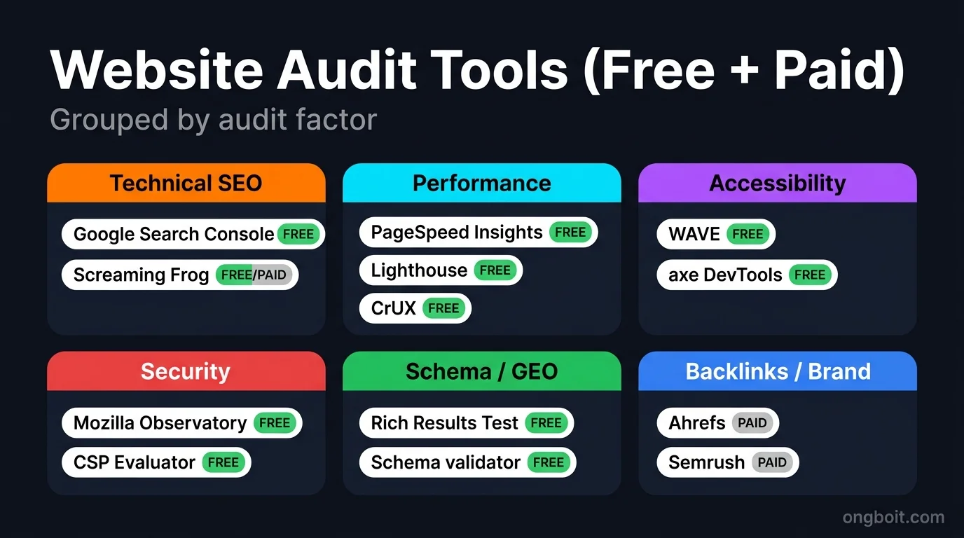 Website audit tools grouped by factor, most free plus Ahrefs and Semrush paid