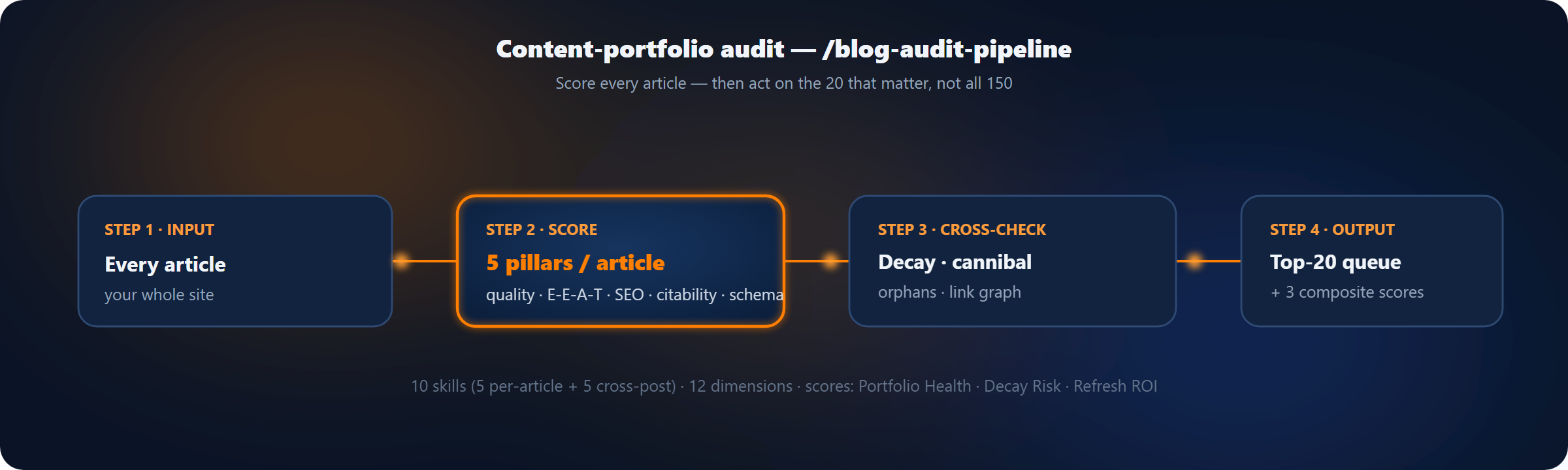 /blog-audit-pipeline: chấm mọi bài → cross-check → top-20 refresh queue