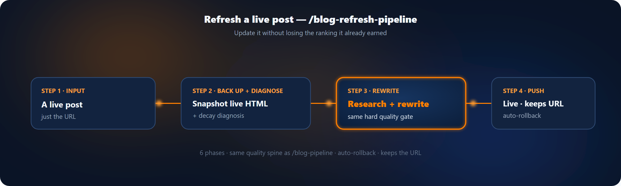 /blog-refresh-pipeline: bài live → backup + chẩn đoán → viết lại → đẩy, giữ URL