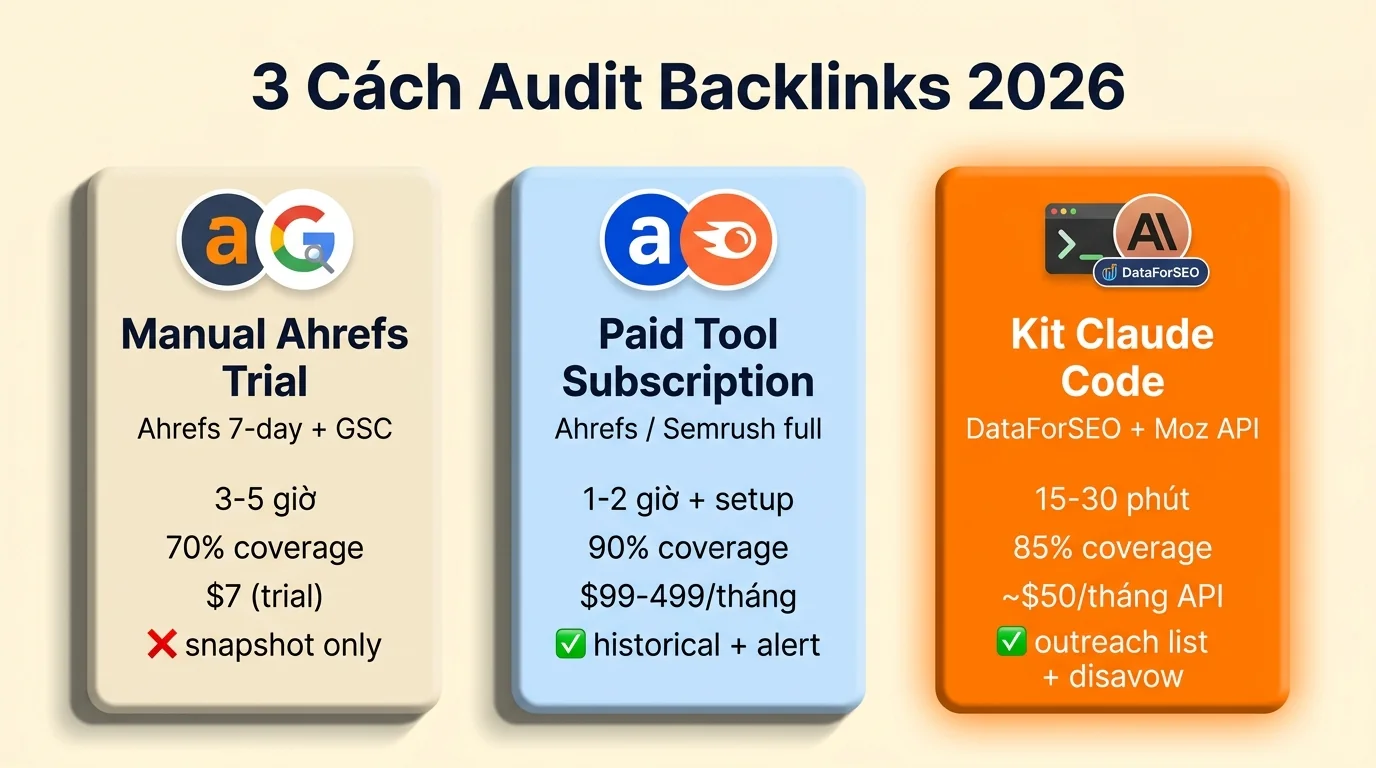 3 cách audit Backlinks so sánh Manual Ahrefs Paid Kit Claude Code