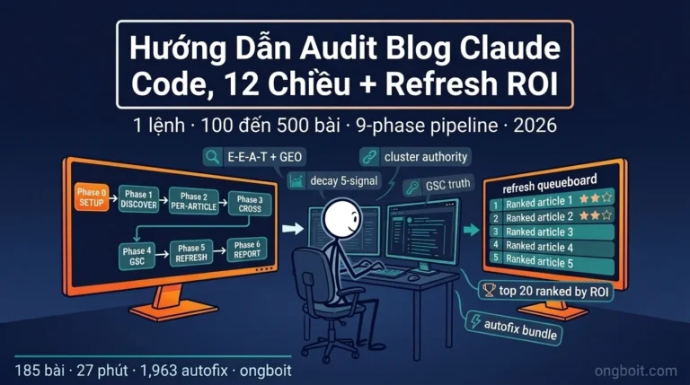 Hướng dẫn audit blog Claude Code 12 chiều, 9-phase pipeline, refresh queue ROI, 185 bài ongboit