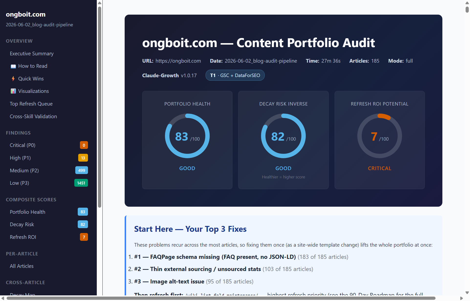 Report blog-audit-pipeline cho ongboit.com — 3 đồng hồ: Health 83, Decay-Inverse 82, Refresh-ROI 7, tổng 185 bài