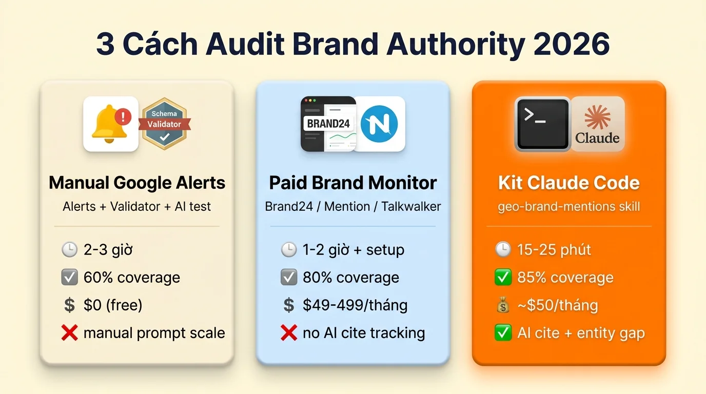 3 cách audit Brand Authority so sánh Manual Brand24 Kit Claude Code