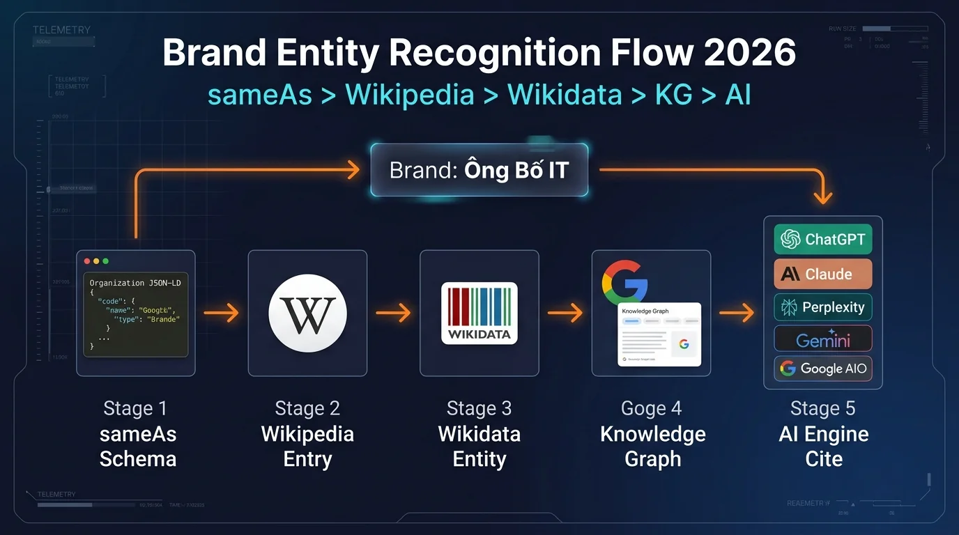 Brand entity recognition graph: sameAs Wikipedia Knowledge Graph AI cite flow