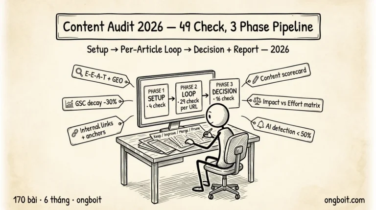 Audit Content 2026 với Claude Code: 49 Check 3 Phase
