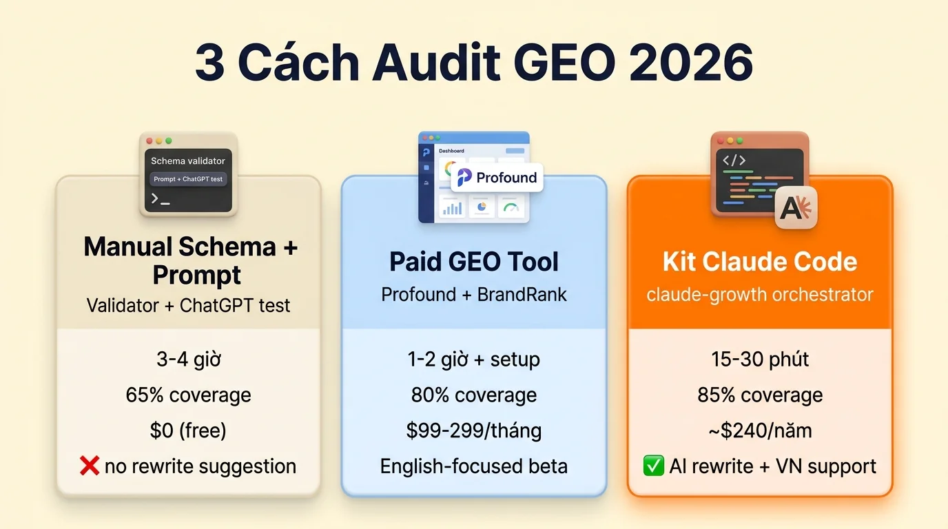 3 cach audit GEO Manual Schema Validator Paid Kit Claude Code pastel
