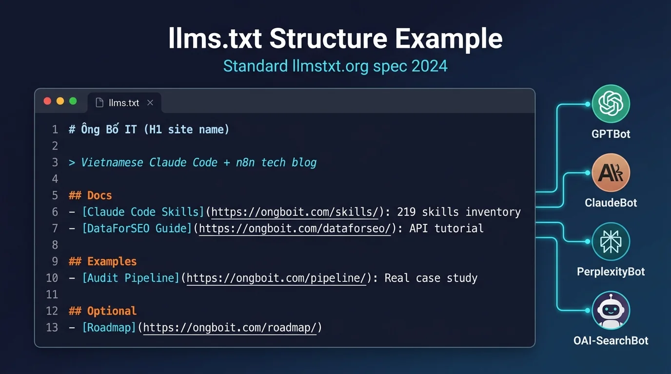 llms.txt structure example code editor mockup dark tech
