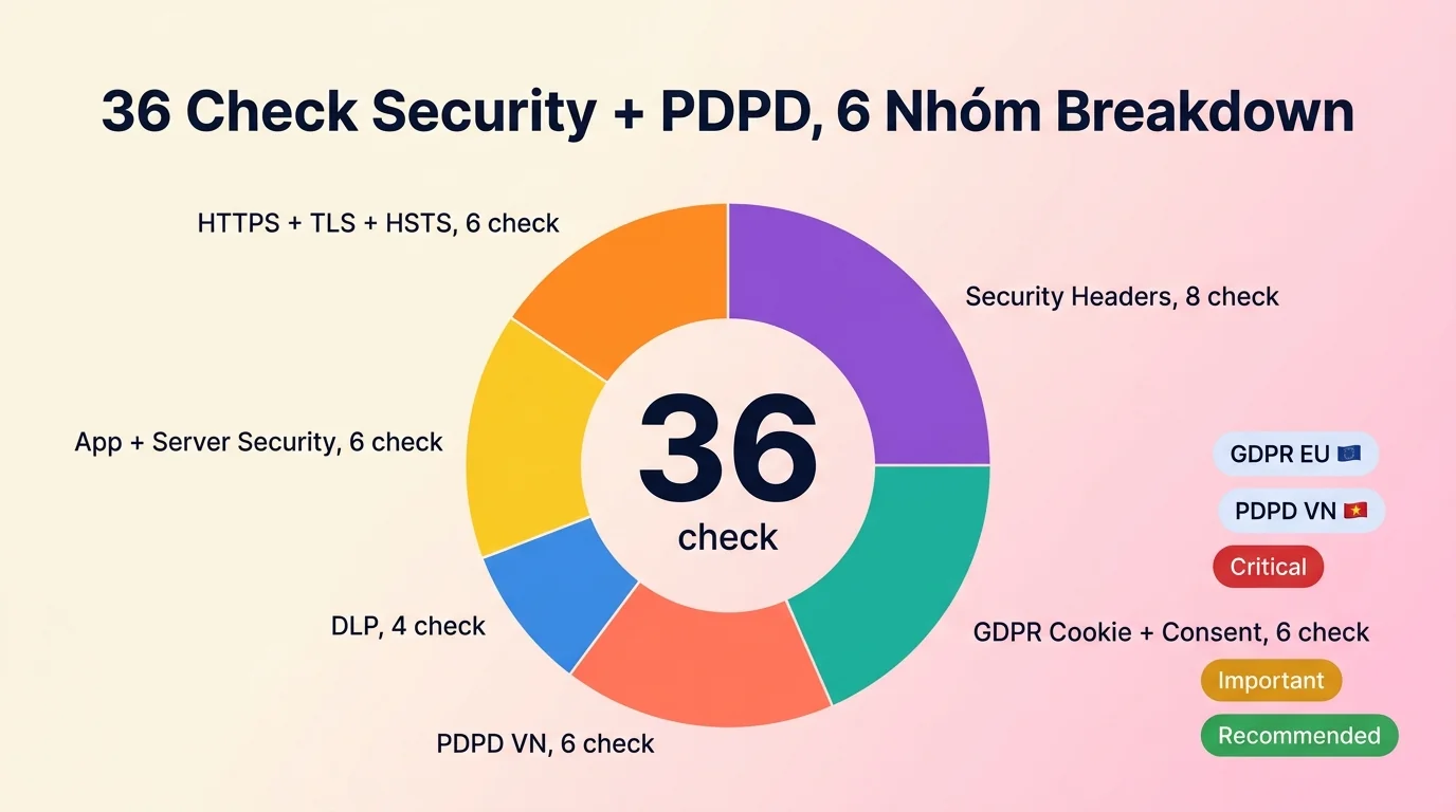 Donut - claude code audit security section 2 donut security