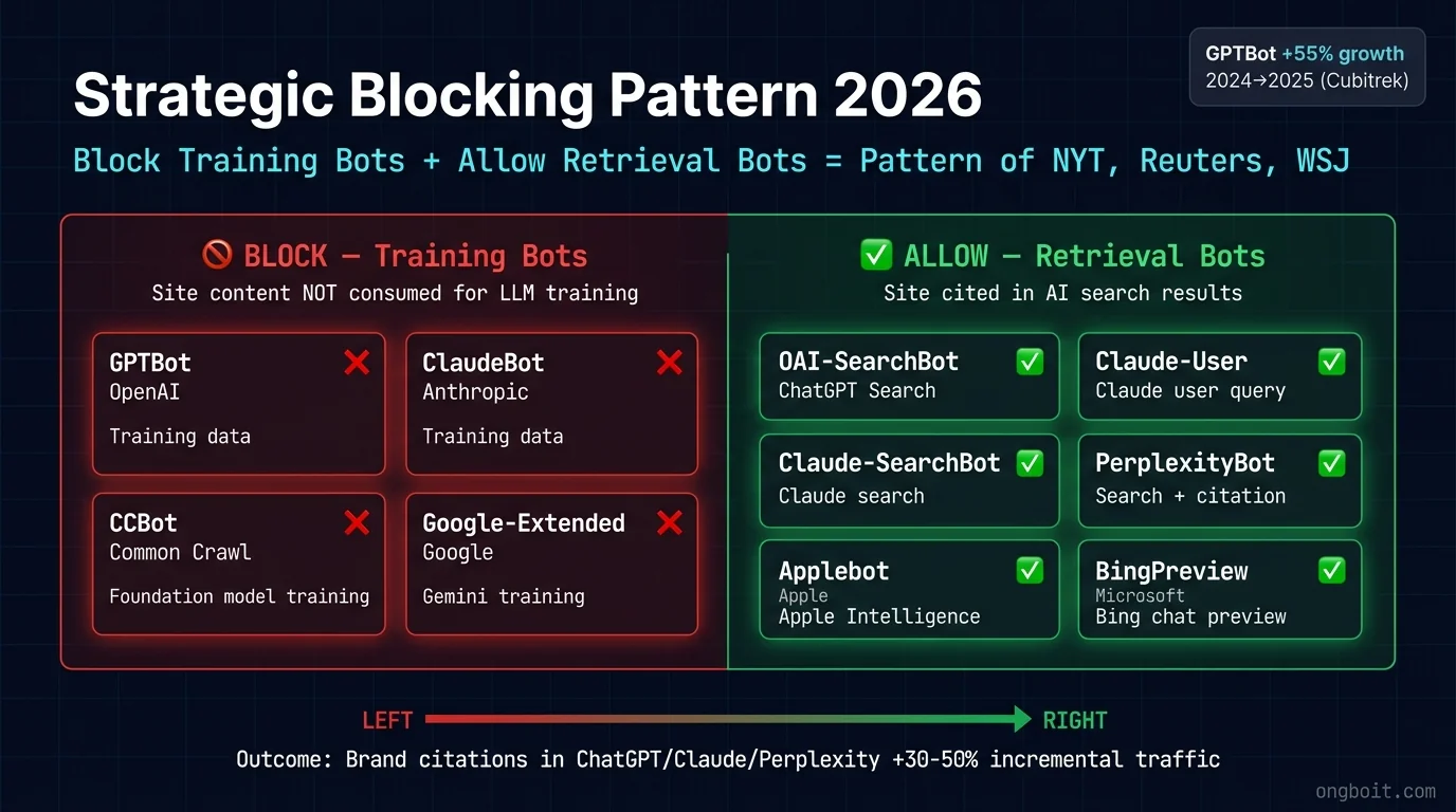 Strategic Blocking Pattern 2026: Block training bots Allow retrieval bots