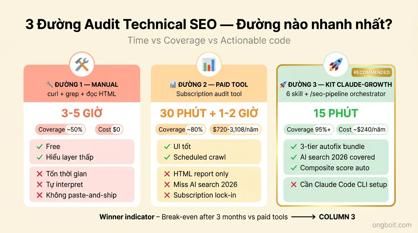3 cách audit Technical SEO so sánh: Manual vs Paid Tool vs Kit
