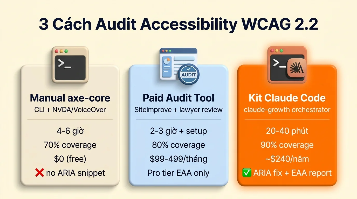 3 cach audit Accessibility Manual axe-core Paid Kit Claude Code pastel