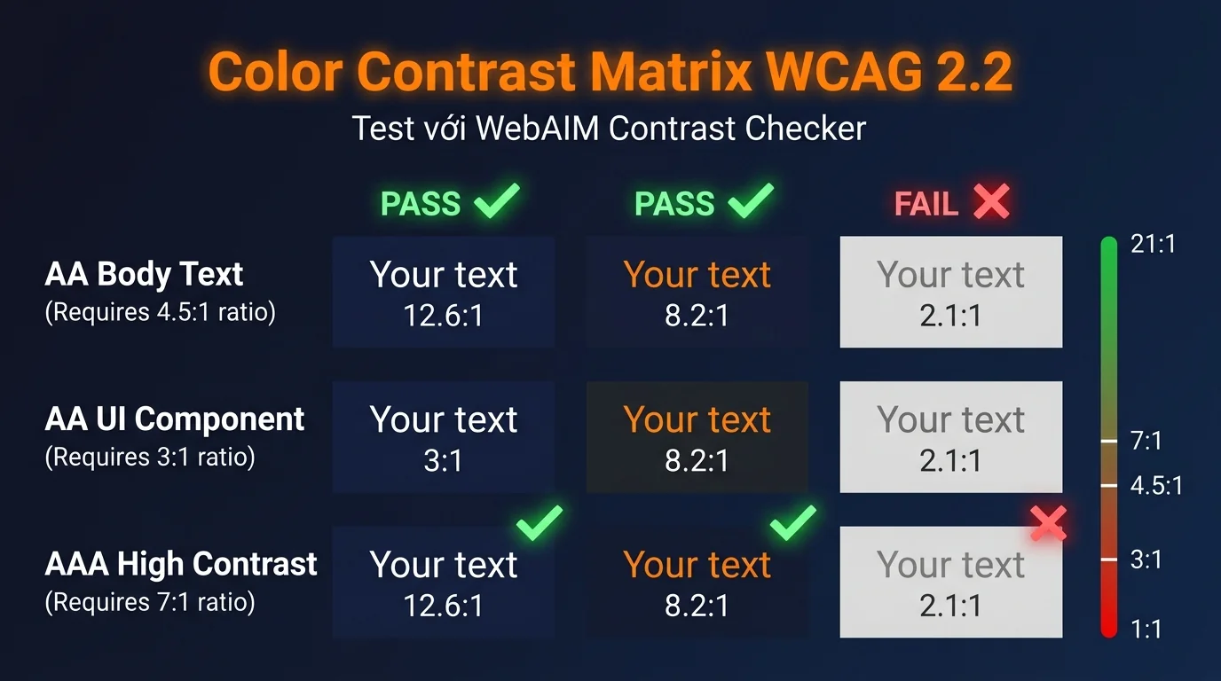 Color contrast WCAG 2.2 pass fail matrix AA AAA dark tech