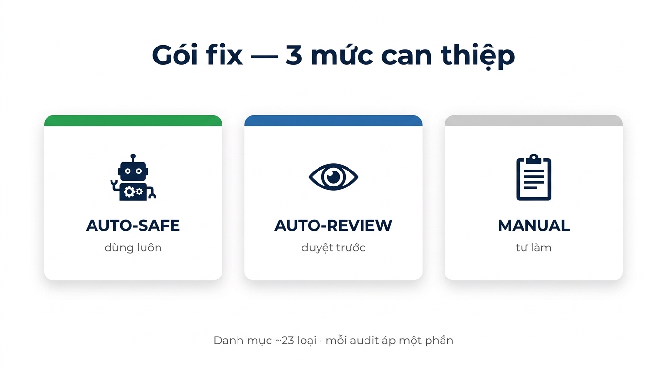 Gói fix 3 mức: AUTO-SAFE, AUTO-REVIEW, MANUAL