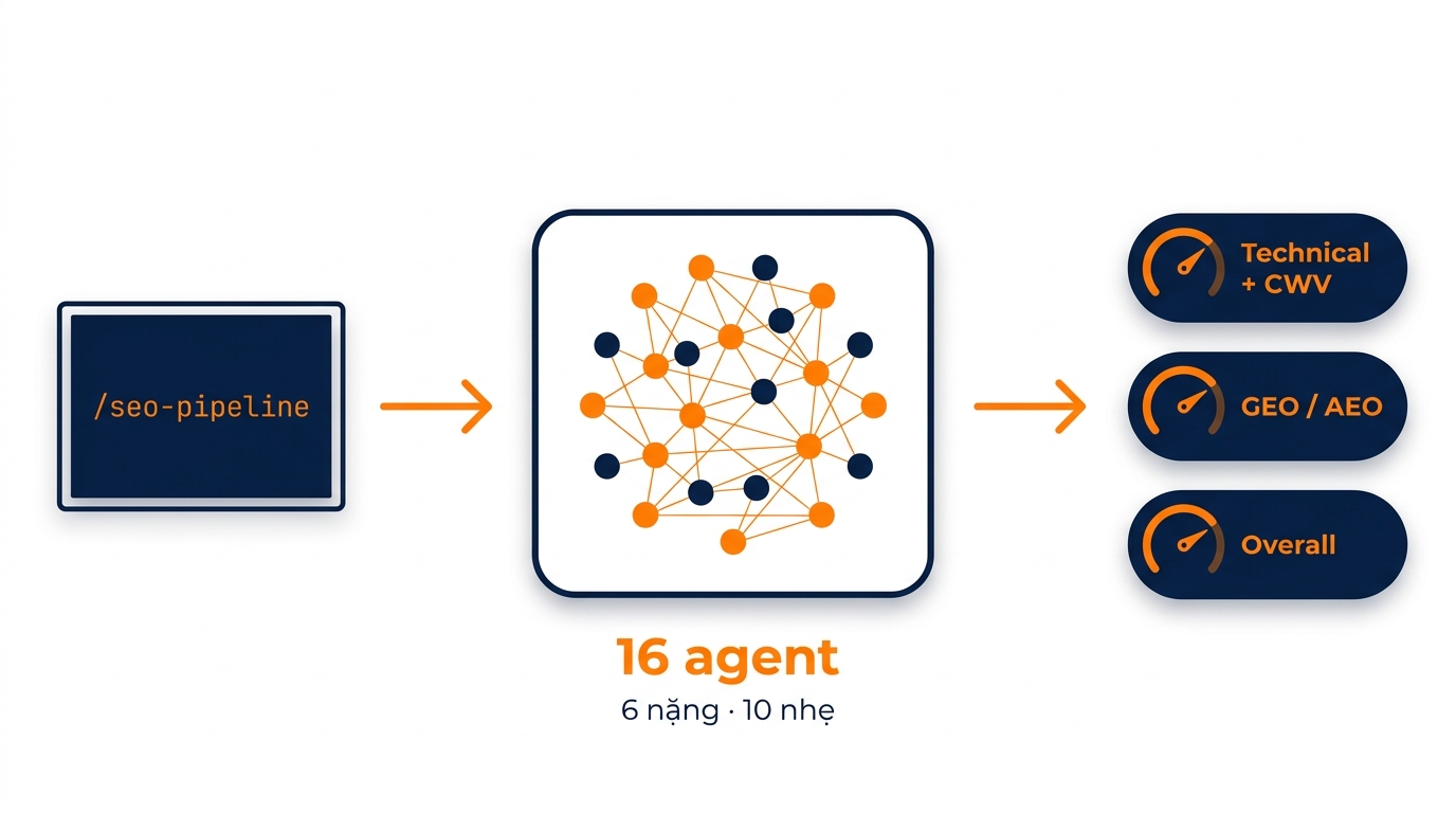 /seo-pipeline: 1 lệnh đến 16 agent đến 3 điểm tổng