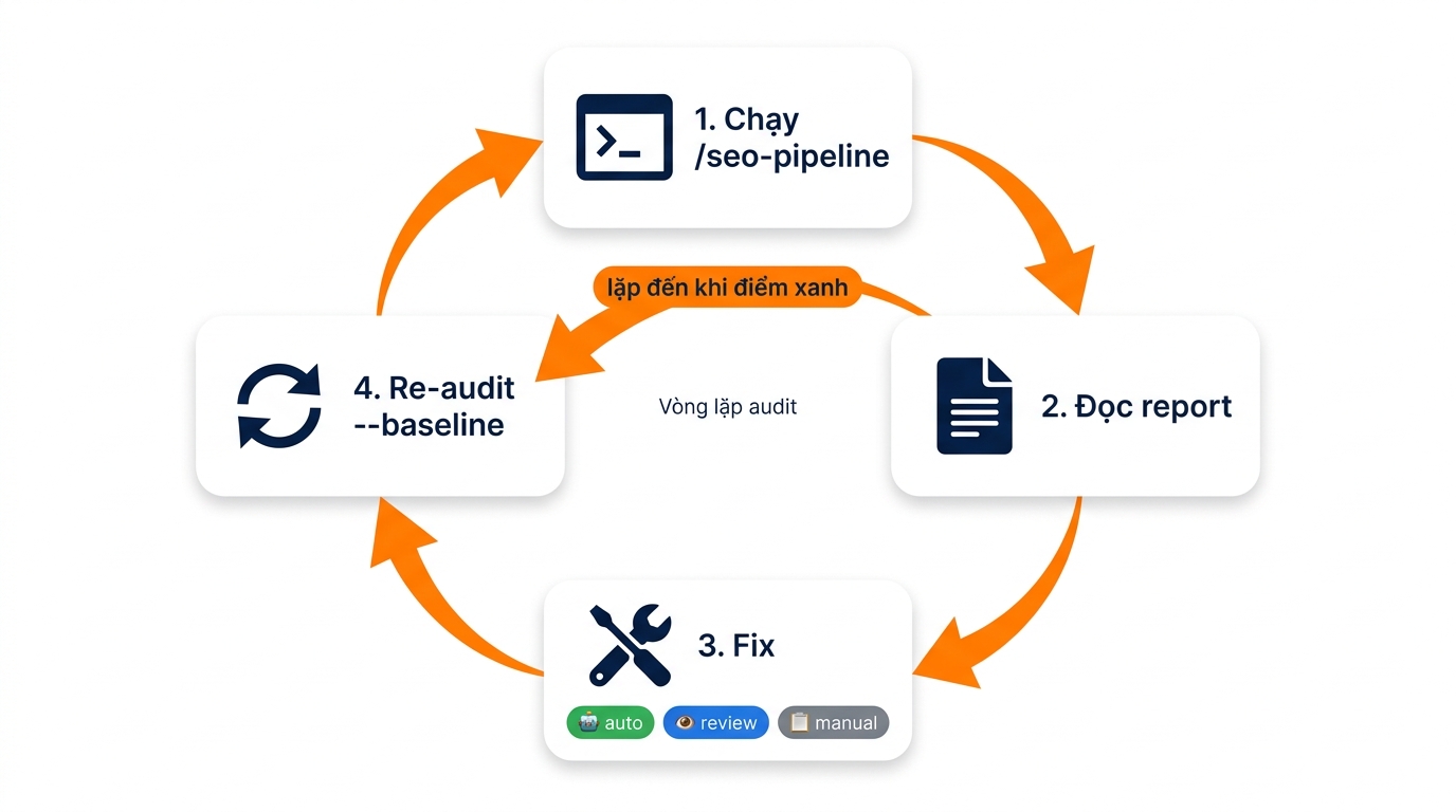 Vòng lặp audit: chạy đến đọc report đến fix (auto/review/manual) đến re-audit đến lặp