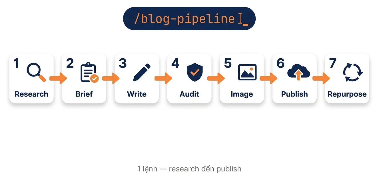 Sơ đồ 7 phase blog-pipeline: Research, Brief, Write, Audit, Image, Publish, Repurpose