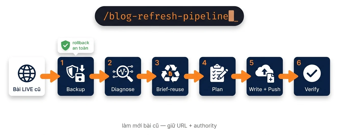 6 phase blog-refresh-pipeline: Backup, Diagnose, Brief-reuse, Plan, Write Push, Verify, rollback an toàn