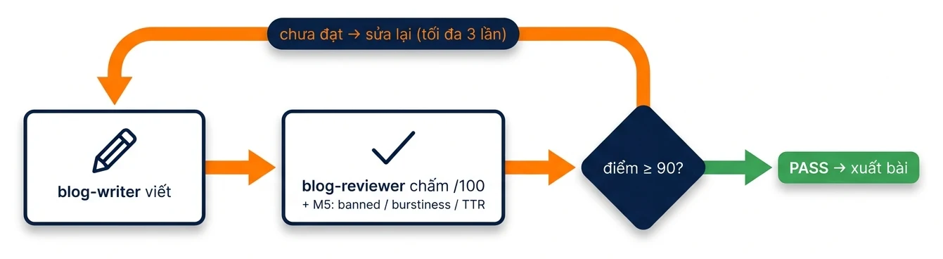 Vòng lặp Phase 3 Write: writer viết, reviewer chấm 100 điểm + M5, lặp tối đa 3 lần đến 90