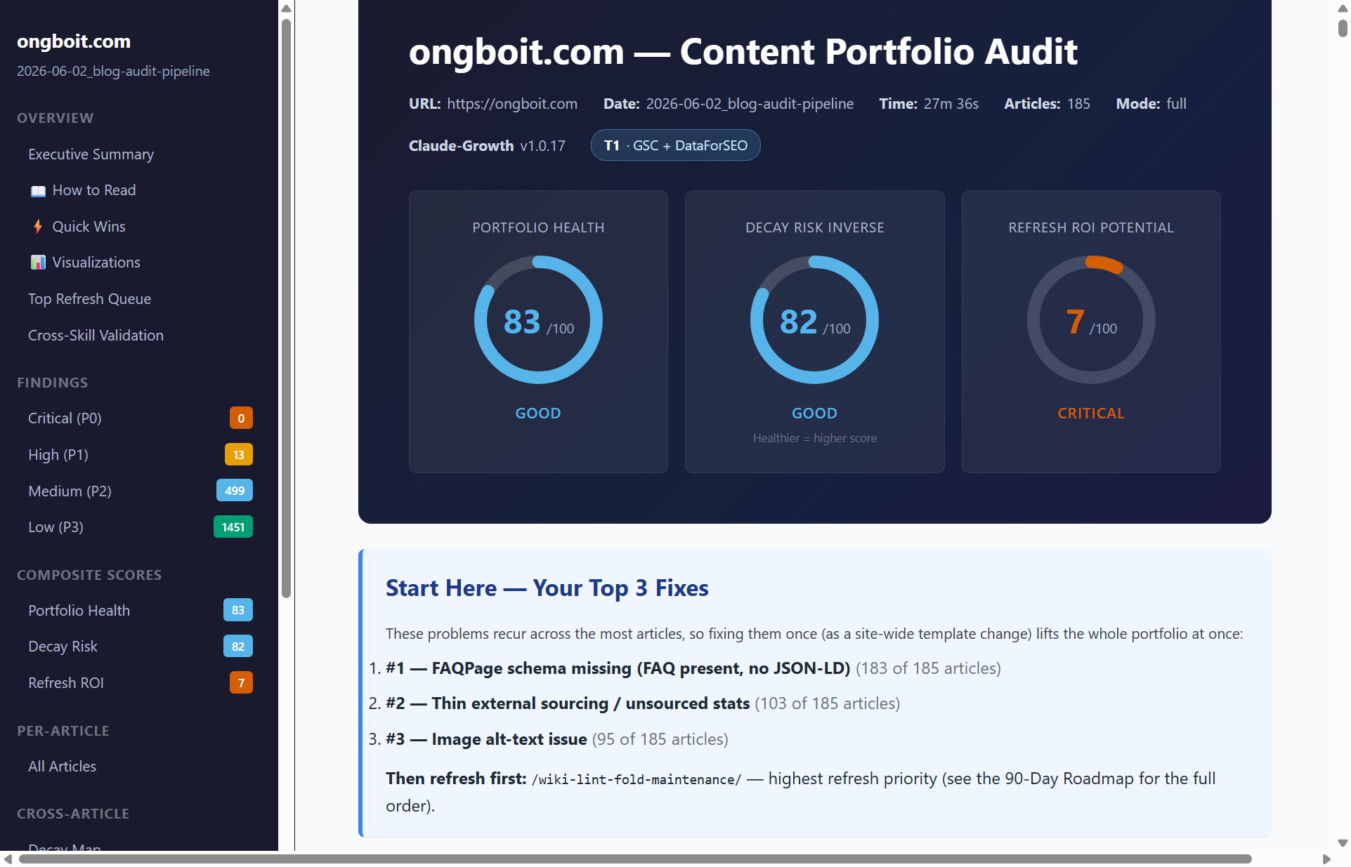 Report /blog-audit-pipeline: điểm portfolio + xếp hàng bài refresh theo ROI