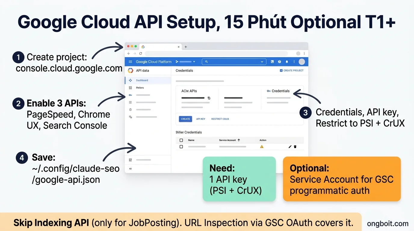 Google Cloud API setup 4 steps: project, enable APIs, key, save JSON