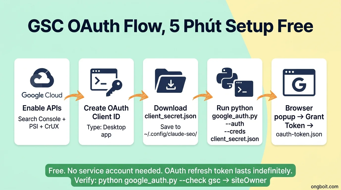 GSC OAuth flow: enable APIs, OAuth client Desktop app, run google_auth.py, browser grant, token saved