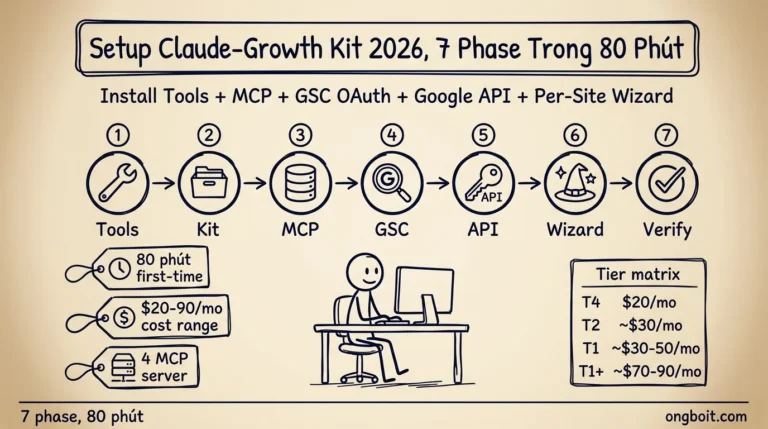 Setup Claude-Growth Kit 2026, 7 phase ~80 phút setup overview infographic