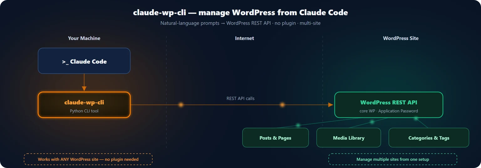 Sơ đồ kiến trúc claude-wp-cli: Claude Code gọi claude-wp-cli qua WP REST API core với Application Password, không cần plugin, quản nhiều site