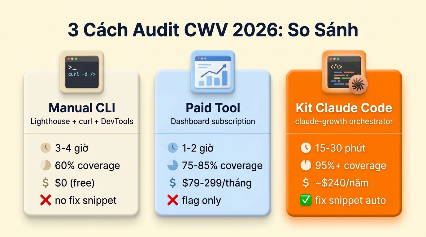 3 cách audit Core Web Vitals so sánh: Manual vs Paid Tool vs Kit
