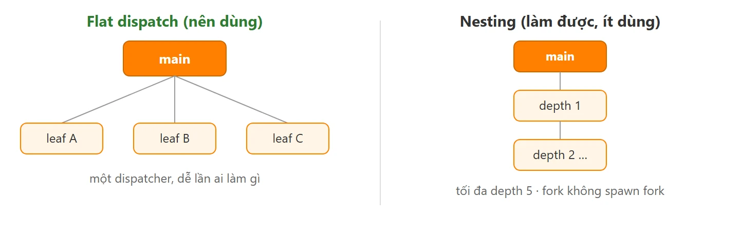Flat dispatch: main thread gọi thẳng ba subagent leaf. Nesting: subagent gọi subagent con tối đa depth 5, fork không spawn được fork