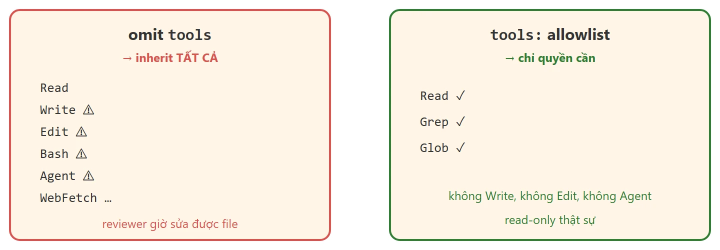 So sánh omit tools (inherit toàn bộ Read Write Edit Bash Agent, nguy hiểm) với allowlist tools Read Grep Glob (chỉ quyền cần, an toàn)