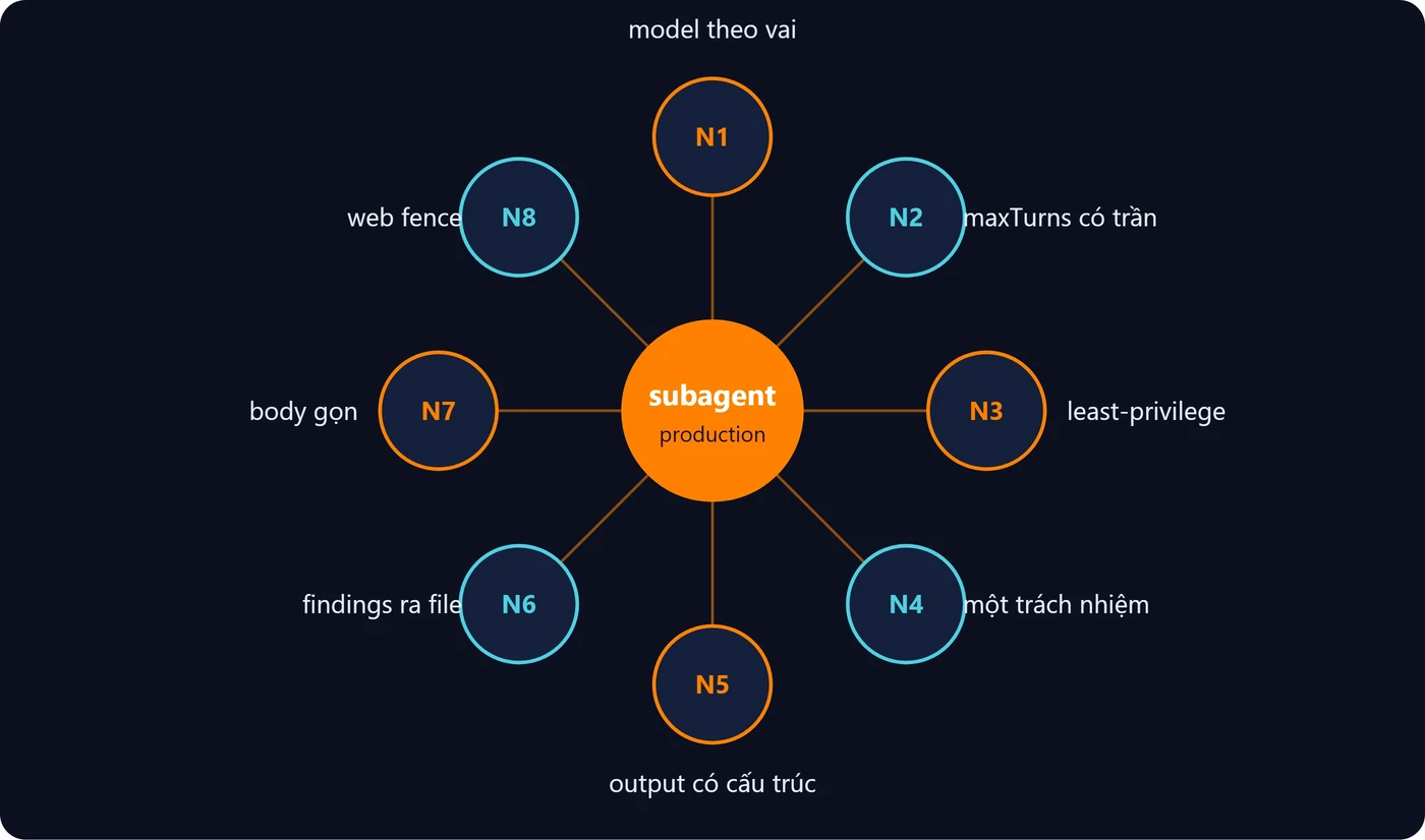 8 nguyen tac viet subagent chuan quanh subagent trung tam: model, maxTurns, least-privilege, mot trach nhiem, output, findings, body gon, web fence