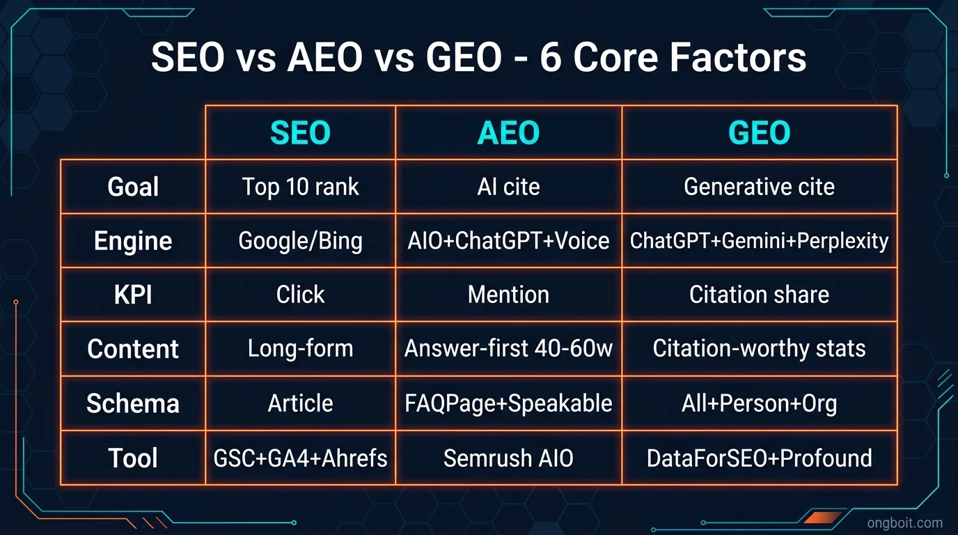 SEO AEO GEO comparison 6 yeu to citation engine schema KPI dark tech matrix